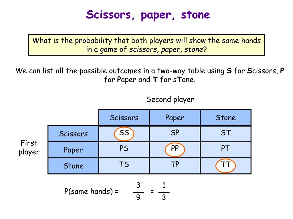 Z. Z Scissors Paper Stone  Scissors beats paper (cuts it)  Paper beats  rock (wraps it)  Rock beats scissors (blunts it)  Showing the same is a  draw. - ppt download