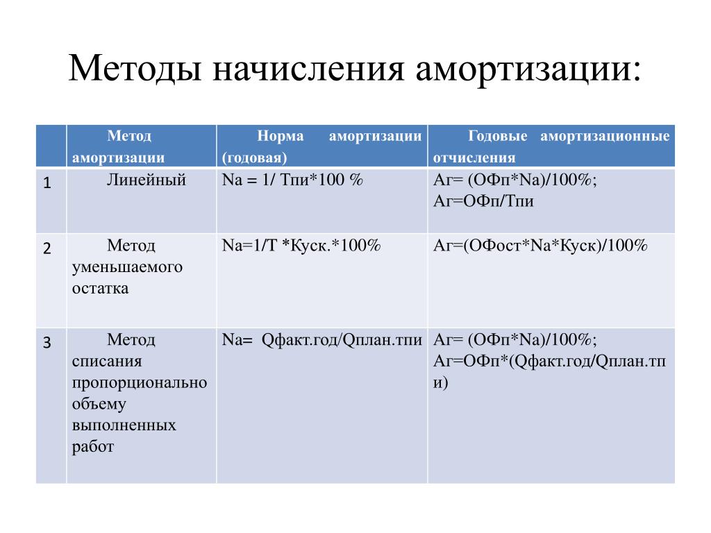 Составлять расчет амортизации. Способы вычисления амортизации. Методы подсчета амортизации. Способы расчета амортизации основных средств. Амортизация методы расчета амортизации.