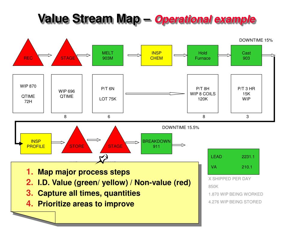PPT Value Stream Mapping PowerPoint Presentation, free download ID