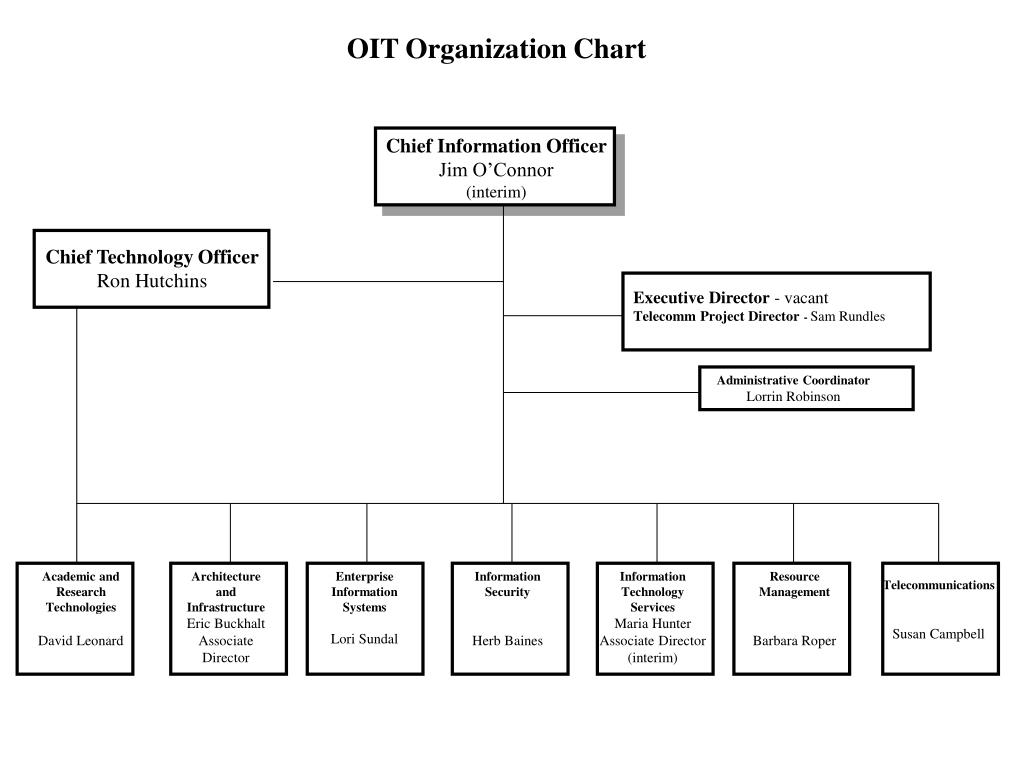Oit Org Chart