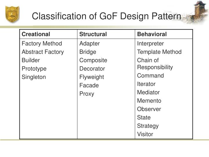 PPT - Design Pattern : An Introduction PowerPoint Presentation - ID:3134045