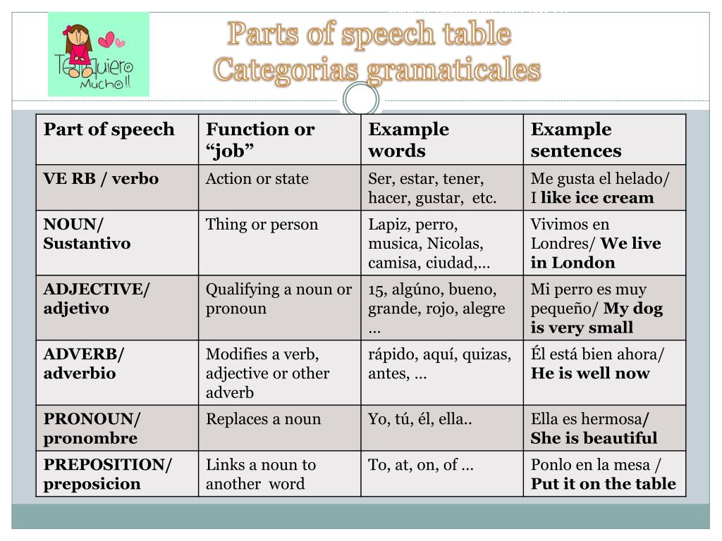 part of speech meaning in spanish
