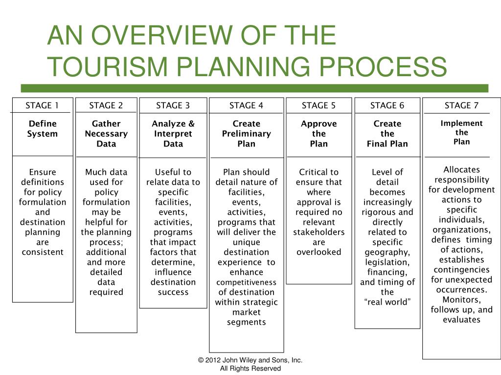 levels of tourism planning process