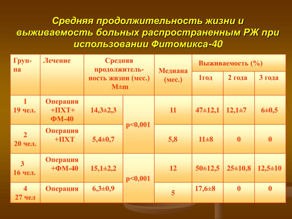 Языка средний срок жизни. Средняя выживаемость. Паллиативная химия выживаемость. Средняя Продолжительность в Дагестане. Презентация на тему средняя Продолжительность жизни.