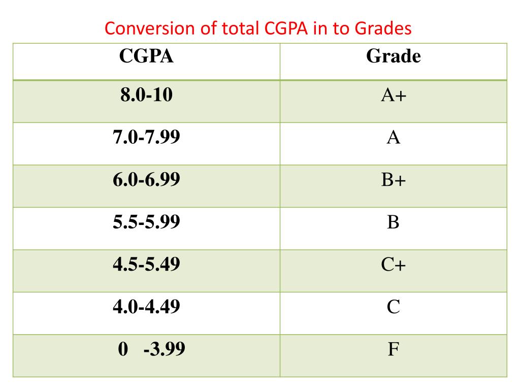 ppt-credit-grade-based-performance-and-assessment-cgpa-system-powerpoint-presentation-id