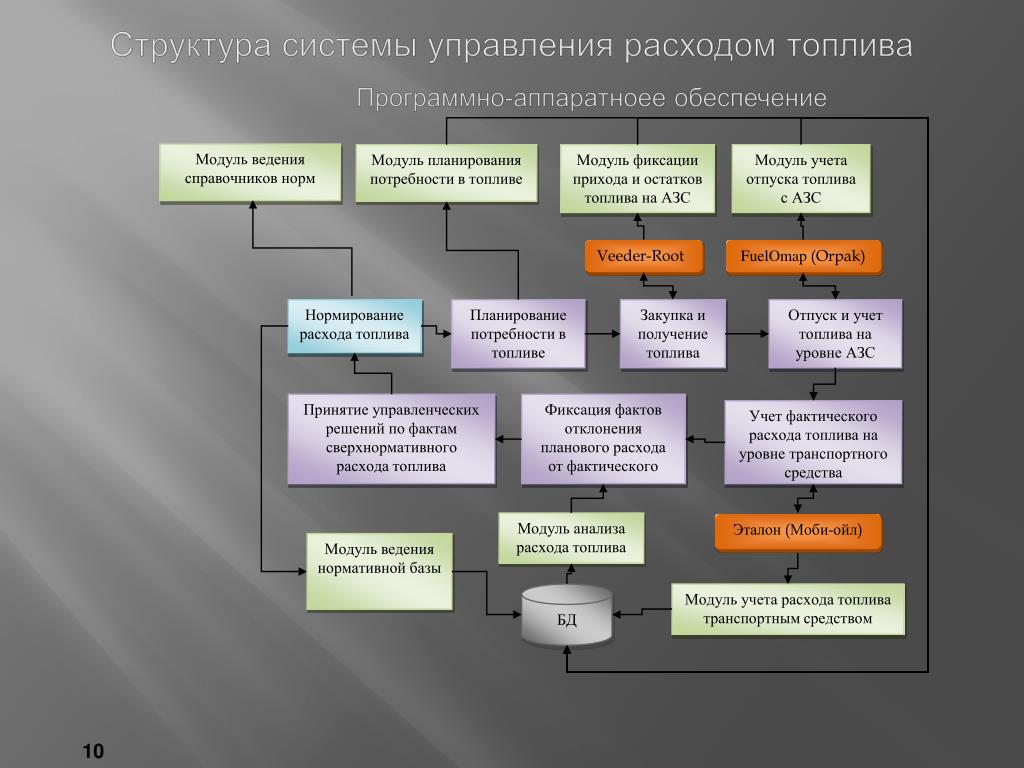 Закупки и управление затратами. Учет топлива на предприятии. Учет затрат топлива.