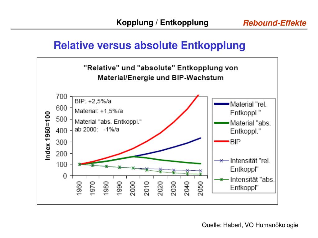 PPT - (Wie) sind Rebound Effekte zu vermeiden? Ernst Schriefl
