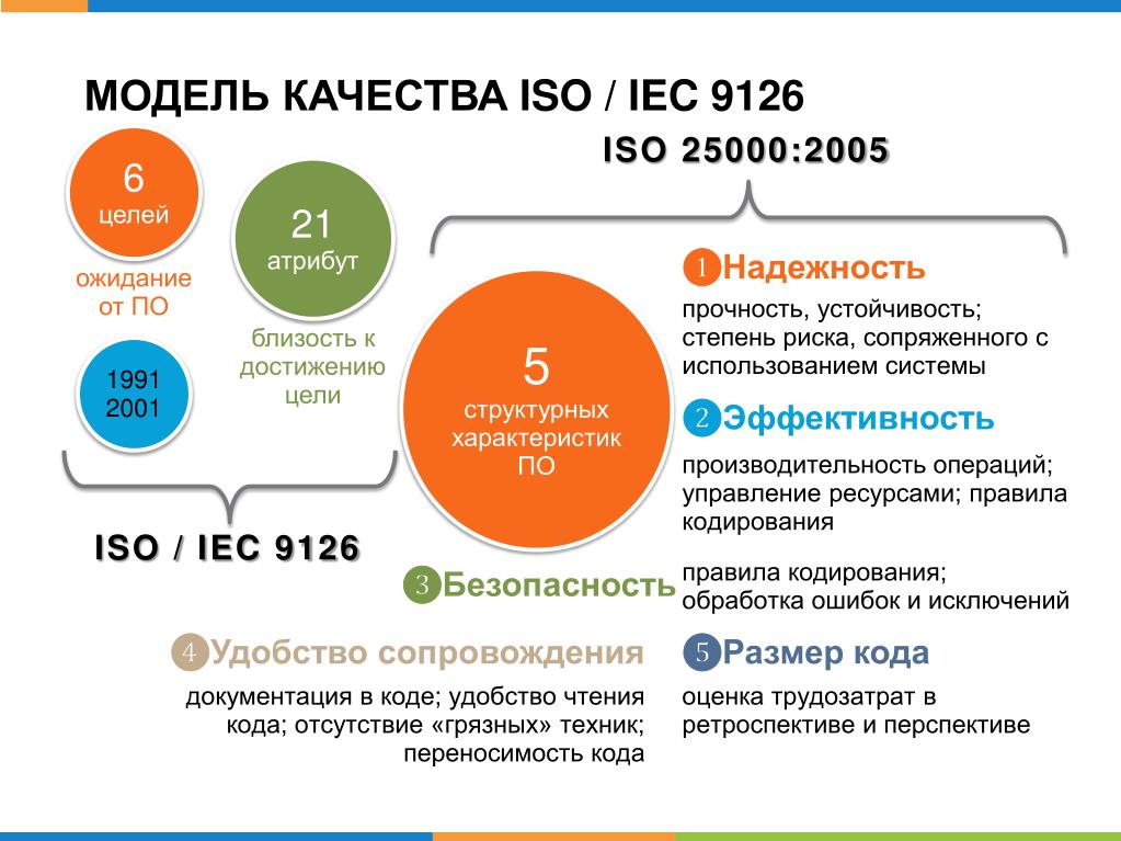 Оплата качество данные. Стандарты качества ISO/IEC 9126. Модель качества продукта (ISO/IEC 25010). ISO 9126 стандарт. Модель качества ISO 9126.
