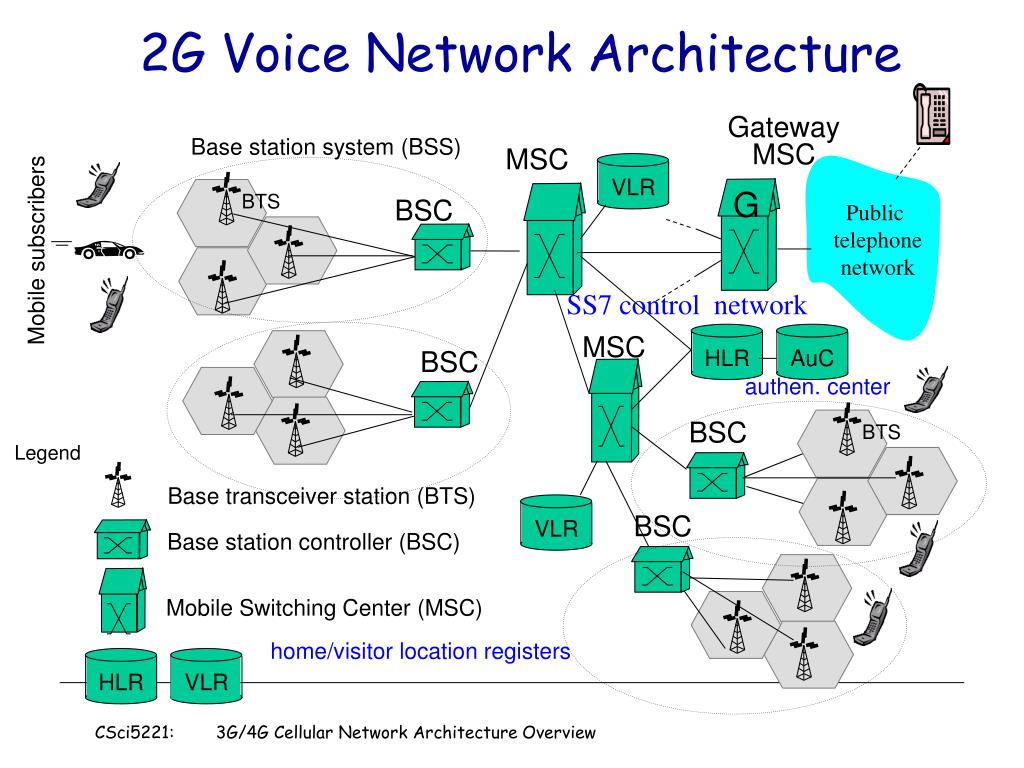 Прием 4g. Архитектура сети GSM. Архитектура сети LTE. BSC контроллер базовой станции. Архитектура сети 2g 3g 4g.