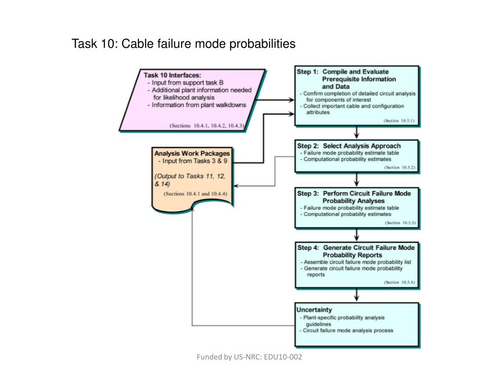 PPT - Nuclear Power Plant Fire Probabilistic Risk Assessment (PRA ...
