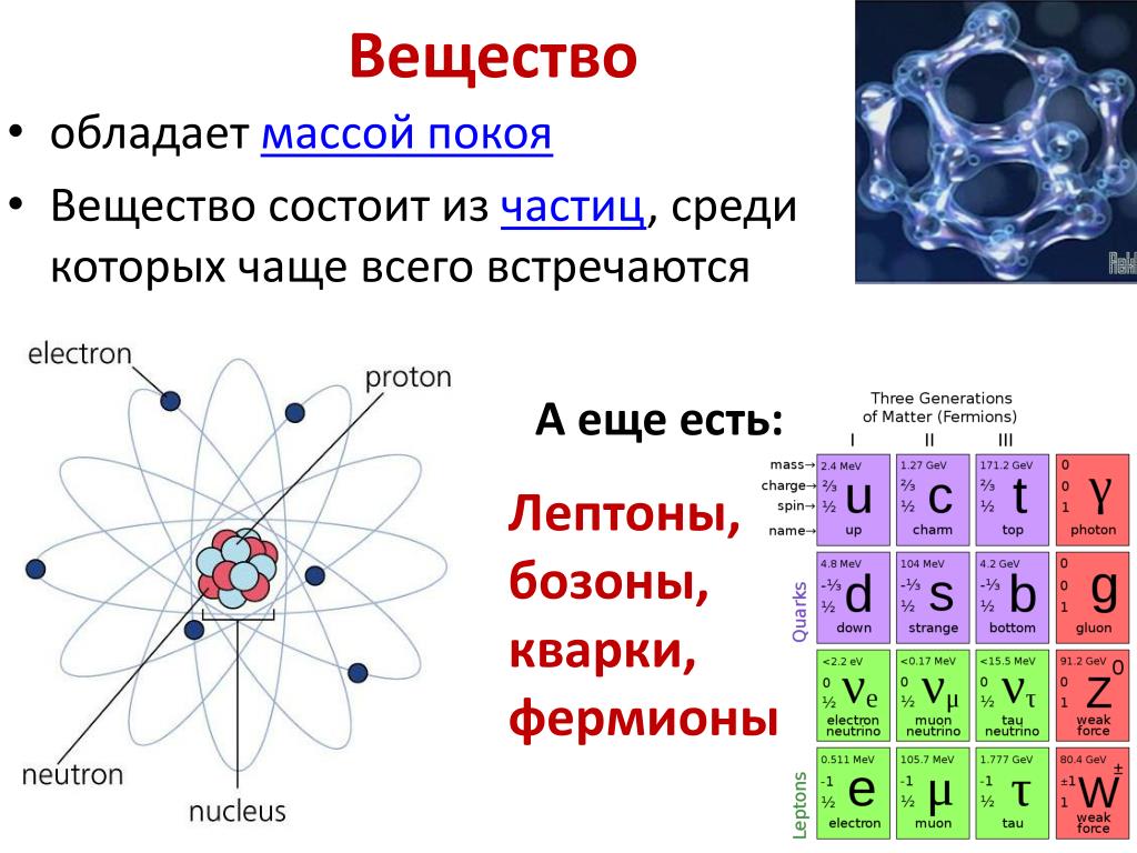 Какие есть частицы в физике. Адроны кварки таблица. Строение элементарных частиц. Лептоны адроны кварки. Масса покоя вещества что это.