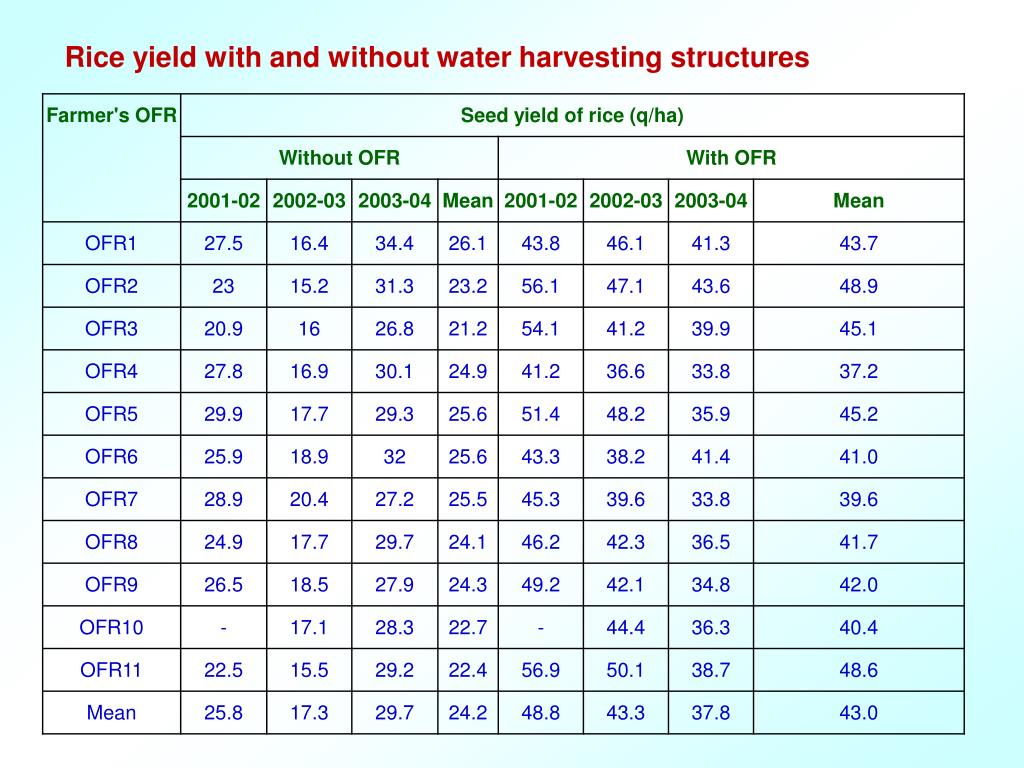 PPT Land & Water Management for Drought Proofing K. K. Sahu Professor