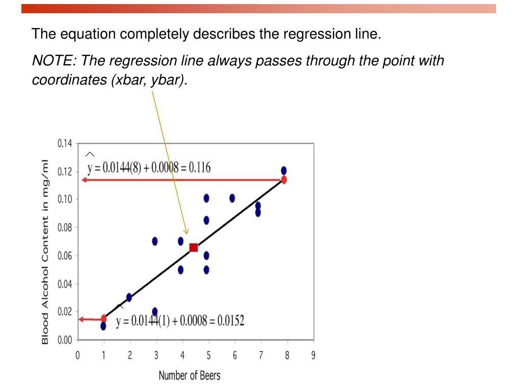 least square regression line equation calculator