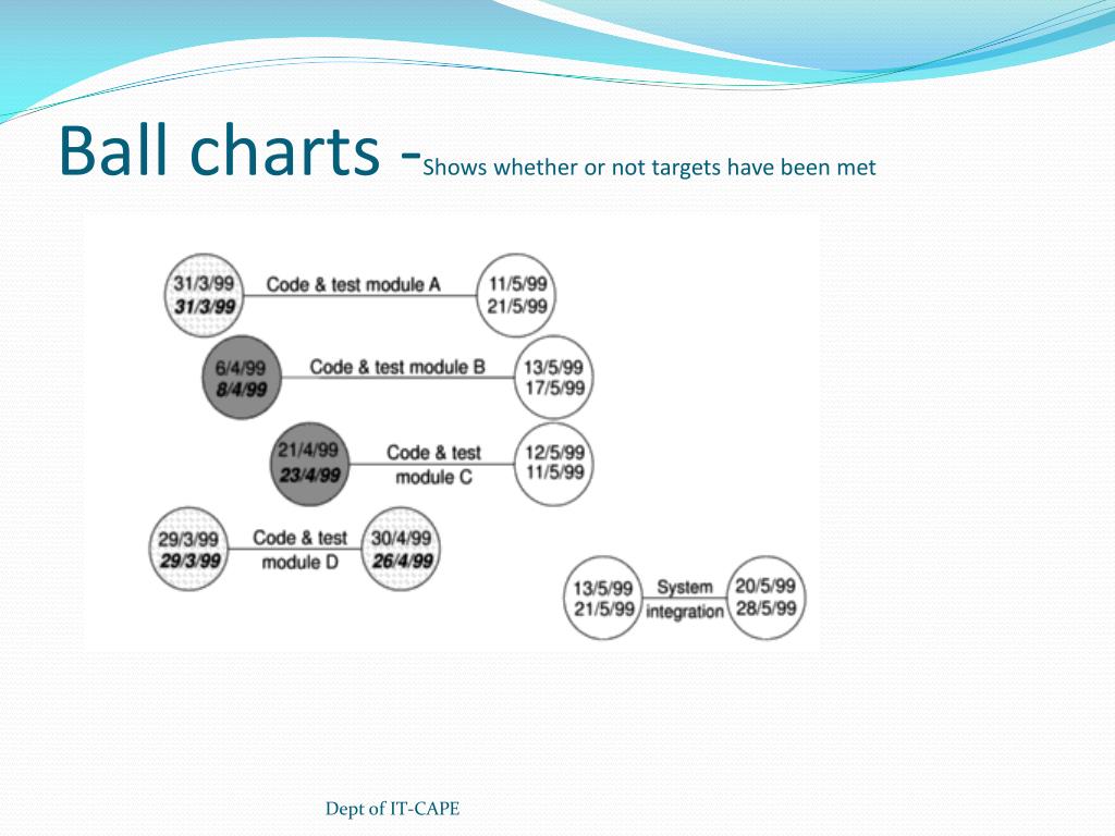 Ball Charts