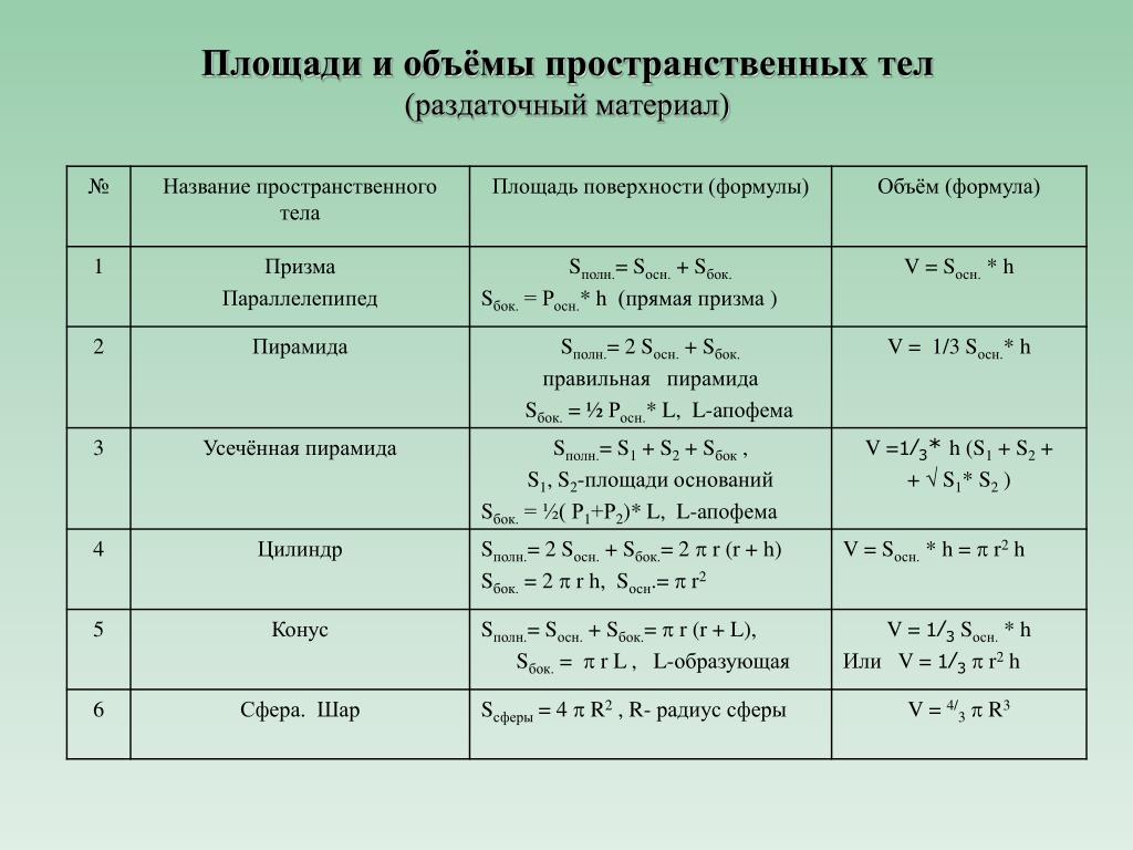 Формулы объема фигур. Площади поверхности фигур формулы. Формулы площадей поверхности всех фигур. Площадь боковой поверхности фигур формулы. Все формулы объемов и площадей фигур.