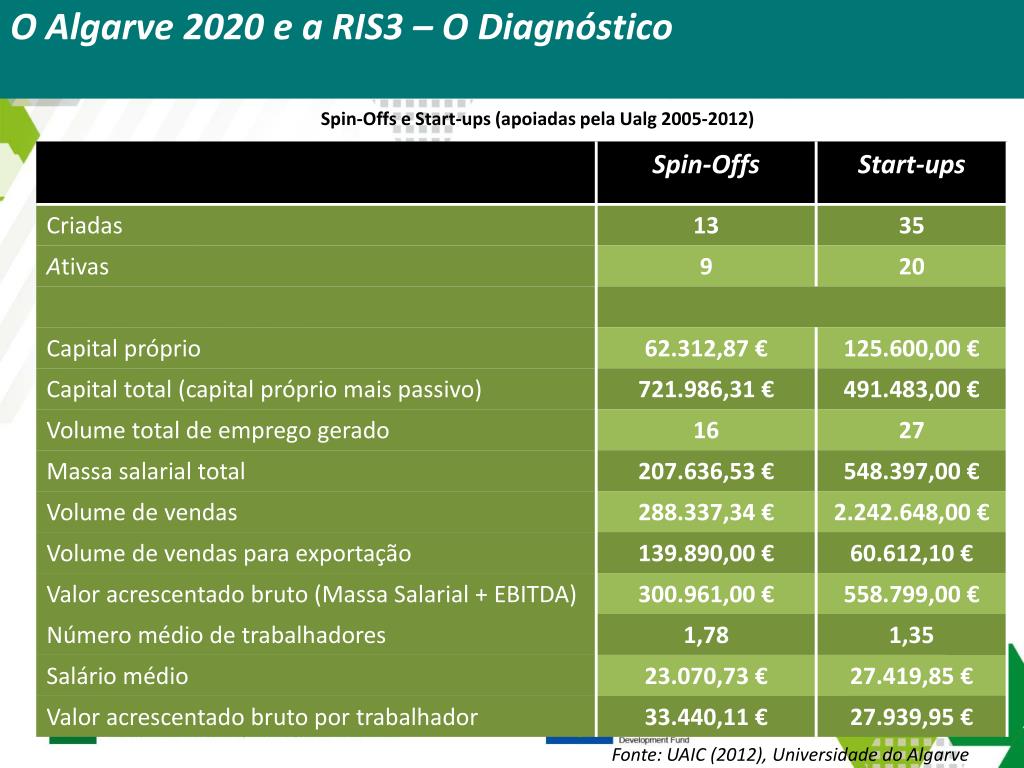 PPT - A visão relacionada de Especialização Inteligente para a RIS 3 no ...