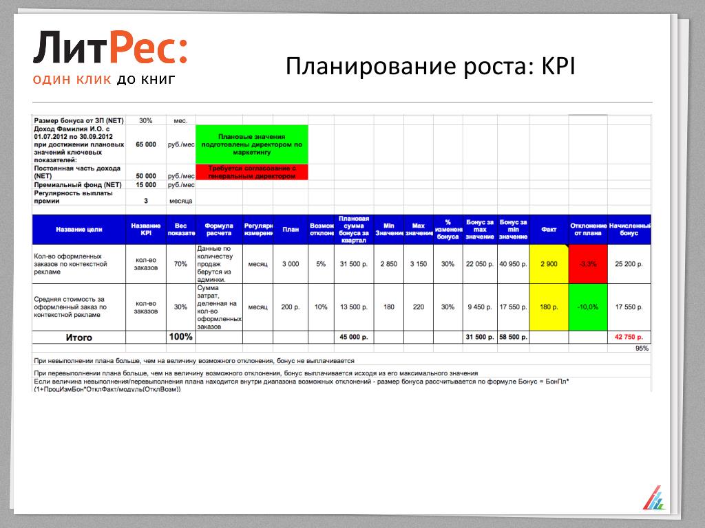 Примеры расчета kpi. Ключевые показатели эффективности KPI менеджера по продажам. Карта KPI менеджера по продажам. Система KPI для менеджеров. План по KPI что это.