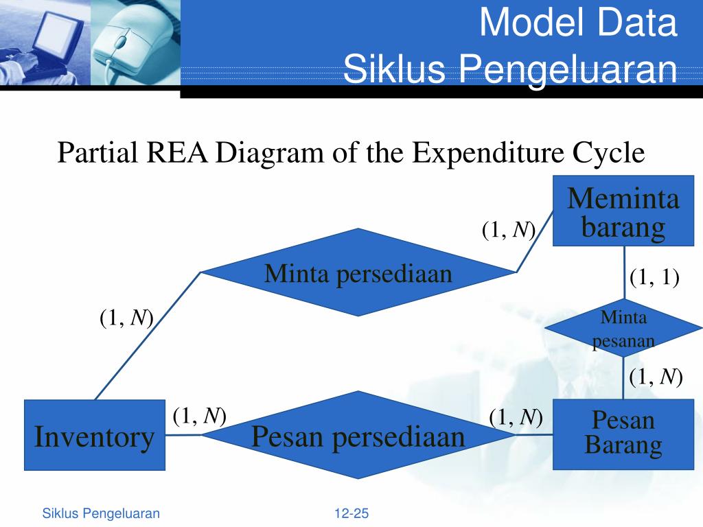 Ppt Siklus Pengeluaran Pembelian Dan Pengeluaran Kas Powerpoint 8710