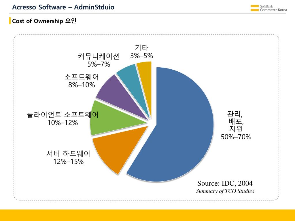 PPT - Softbank Commerce Korea Acresso Software Solution 소개 PowerPoint ...