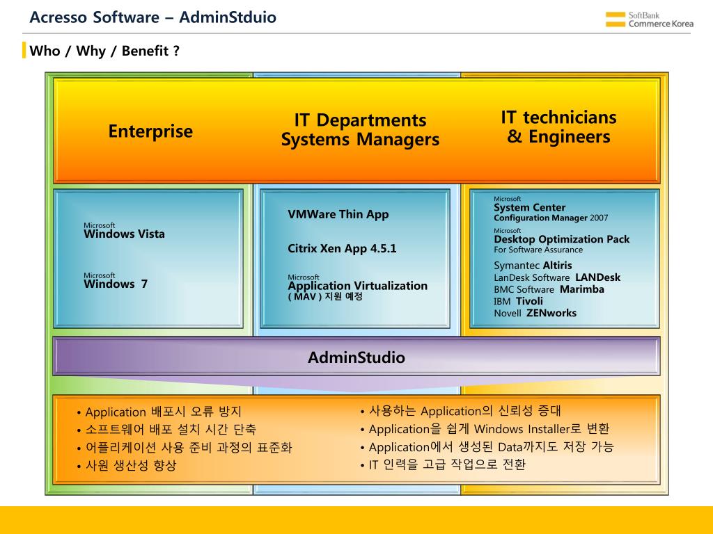 PPT - Softbank Commerce Korea Acresso Software Solution 소개 PowerPoint ...