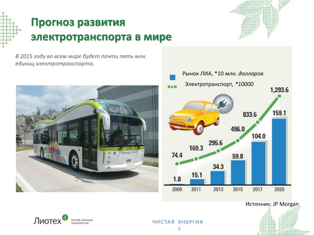 Расписание электробусов в нижнем. Рынок электротранспорта в России. Рынок электробусов в мире. Перспективы электротранспорта в России. Виды электротранспорта.