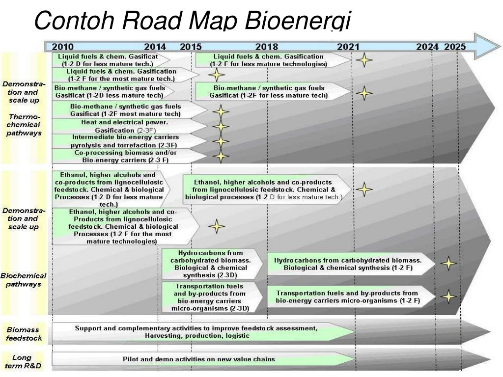 PPT - Memahami dan mengembangkan Roadmap Penelitian PowerPoint ...