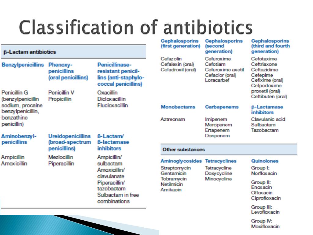 Antibiotic Drug Classification Chart