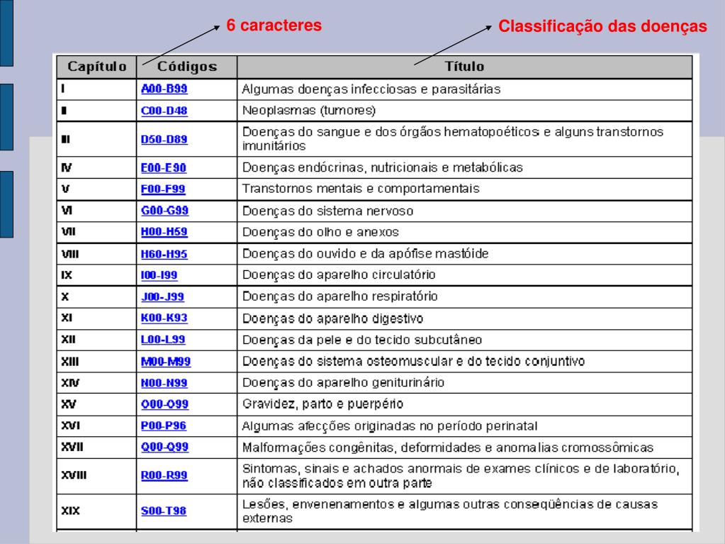 Ppt ClassificaÇÃo Internacional De DoenÇas Powerpoint Presentation Id3156011 2672