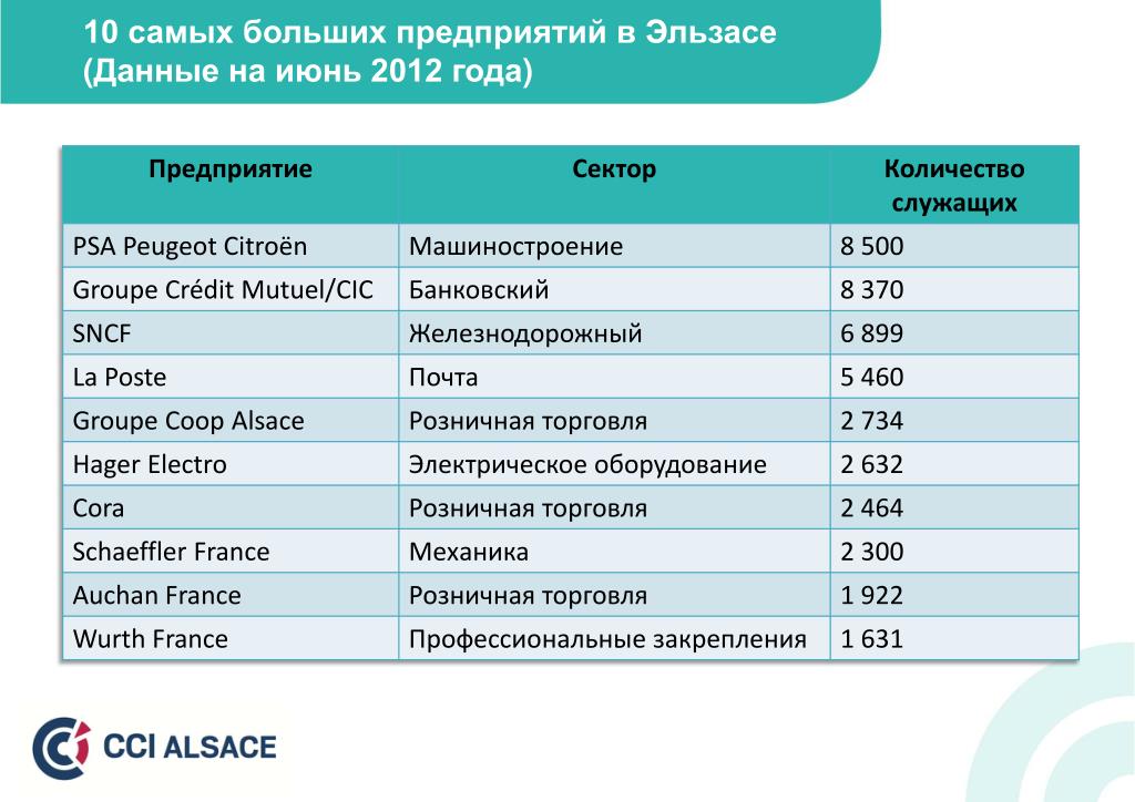 Самые крупные компании Екатеринбурга. Самый крупный бизнес. Самые крупные субъекты. Самые крупные компании Франции.