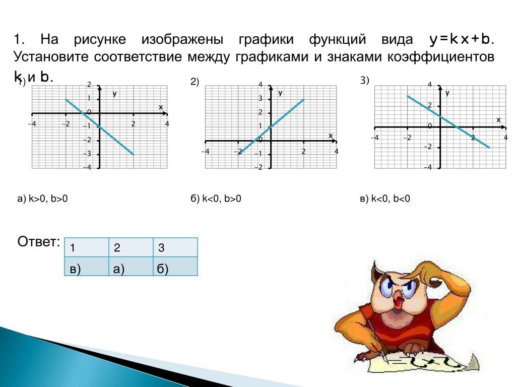 На рисунке изображены графики kx b. Соответствие между знаками коэффициентов k и b и графиками функций. Y KX+B ОГЭ.