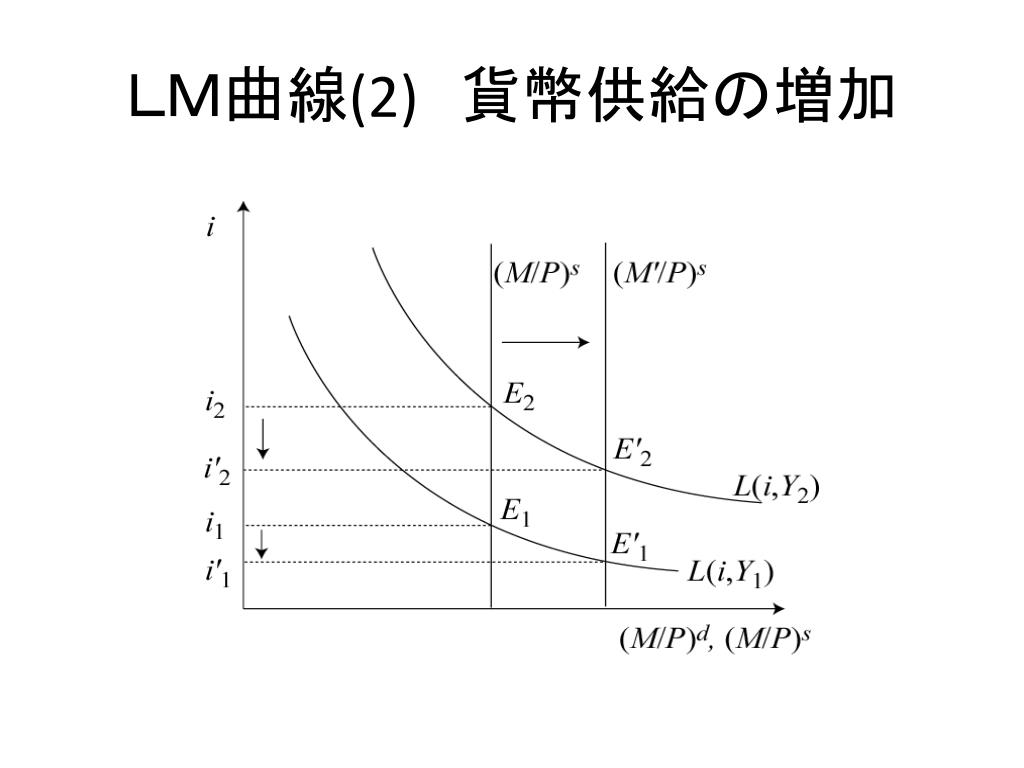 Ppt 短期均衡 2 Is Lm モデル Powerpoint Presentation Free Download Id Ppt 短期均衡 2 Is Lm モデル Powerpoint Presentation Free Download Id