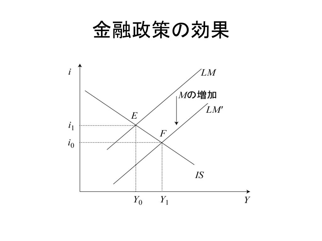 Ppt 短期均衡 2 Is Lm モデル Powerpoint Presentation Free Download Id Ppt 短期均衡 2 Is Lm モデル Powerpoint Presentation Free Download Id