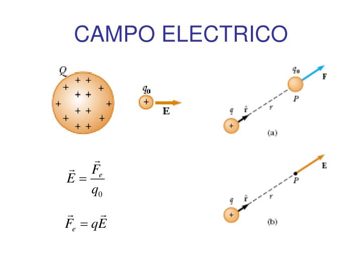 PPT - EL CAMPO ELECTRICO ( E ) PowerPoint Presentation - ID:3158473