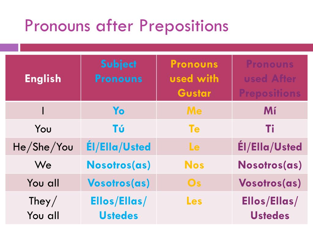 PPT Pronouns After Prepositions PowerPoint Presentation Free Download ID 3158616