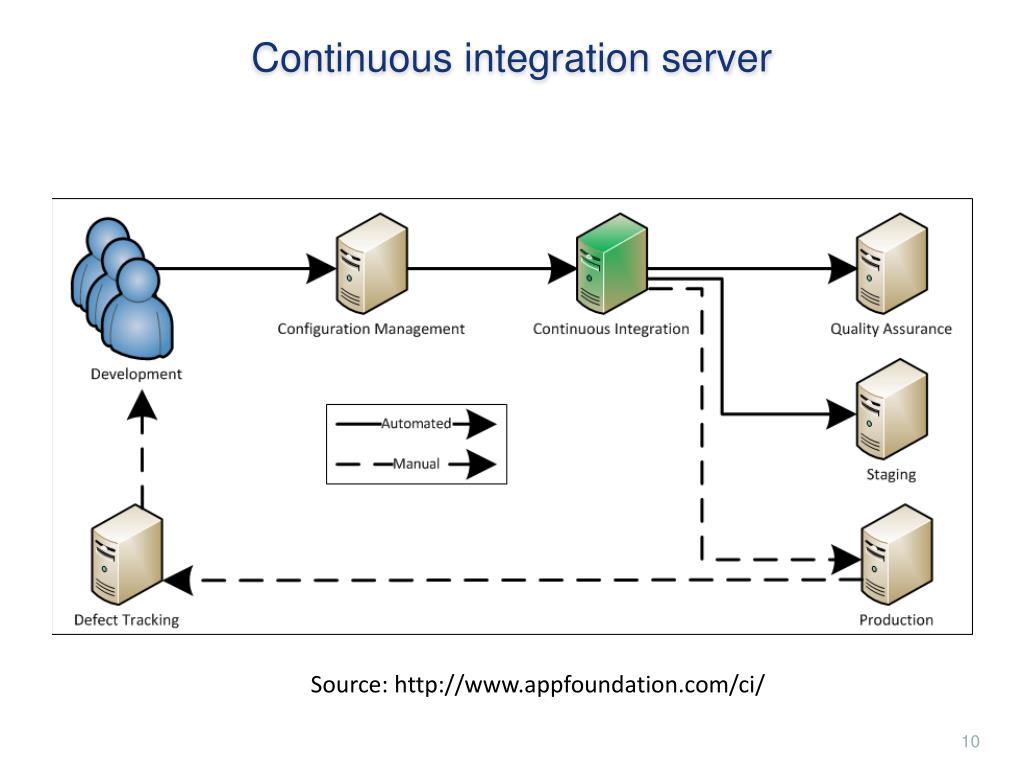 Ci интеграция. Сервер интеграции. Continuous integration схема. Непрерывная интеграция. Ci/CD (Continuous integration/Continuous delivery).
