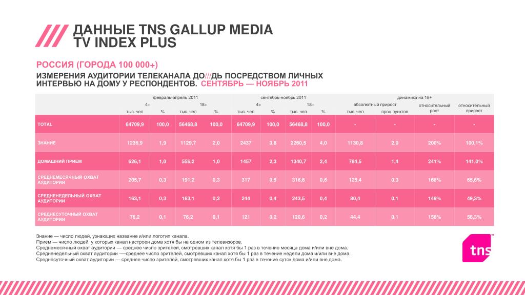 Данные TNS gallup media.