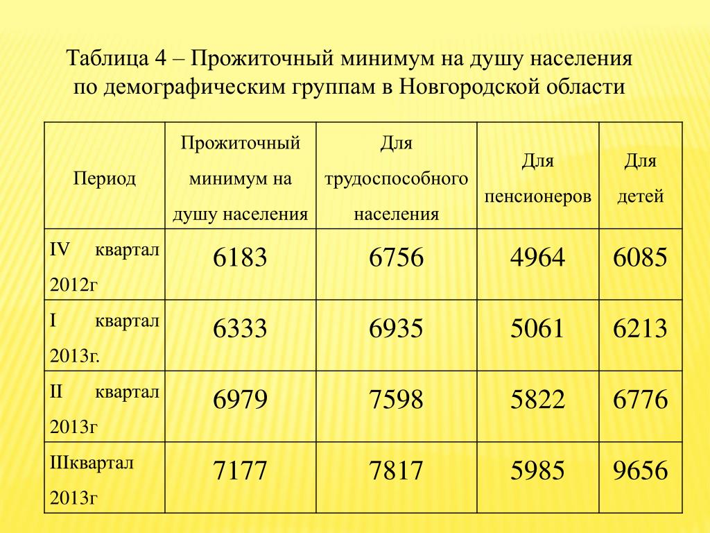Минимальный прожиточный минимум пенсионера в москве. Прожиточный минимум на ребенка в Москве в 2022. Сумма прожиточного минимума на ребенка. Минимальный прожиточный минимум. Прожиточный минимум РФ 2021.