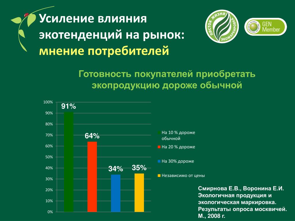 Влияние цены на рынок. Экологическая оценка строительных материалов. Спрос на экологические продукты. Рынок экологично продукции в России. Влияние окружающей среды на рынок.