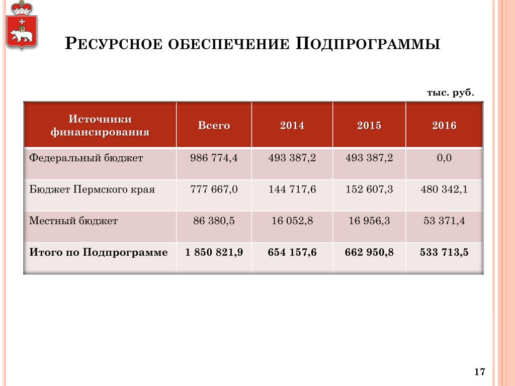 Программы пермского края