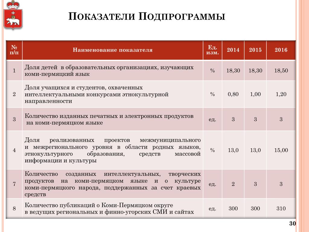 Региональная программа пермского края