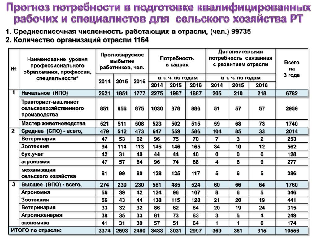 Программы подготовки квалифицированных служащих. Прогнозная потребность в кадрах. Потребность в квалифицированных кадрах. Прогнозная потребность в кадрах по профессиям и специальностям. Прогнозная потребность предприятия в кадрах.