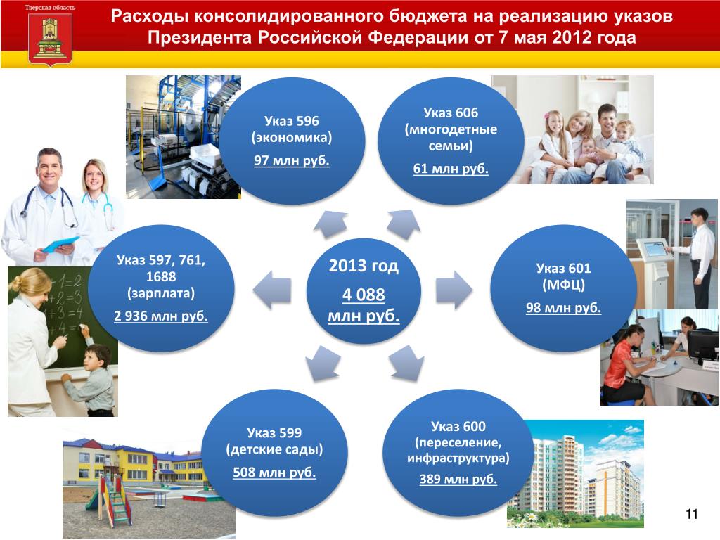 Консолидированный бюджет Тверской области. Указ 601 2012