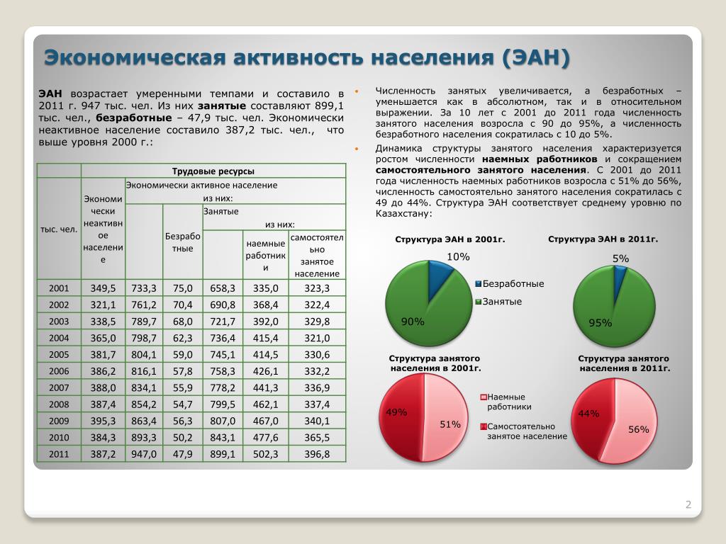 Численность занятого населения. Численность экономически активного населения. Численность экономически активного населения таблица. Экономически активное население России таблица. Численность экономически активного населения России.