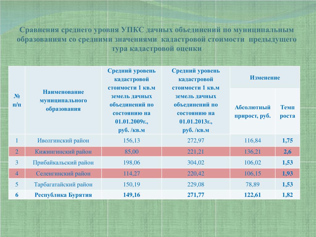 Удельный показатель кадастровой стоимости Удельный показатель кадастровой стоимости