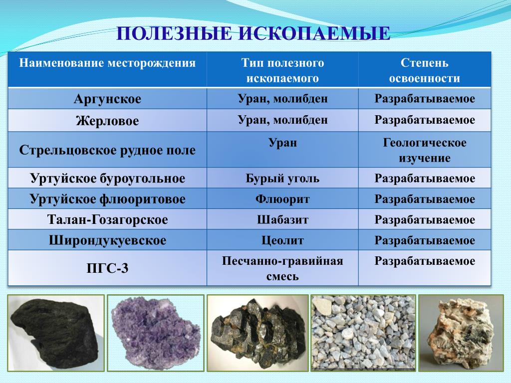 В пермском крае какие полезные ископаемые добывают. Полезные ископаемые. Полезное ископаемое. Название полезных ископаемых. Полезные ископаемые Забайкальского края.