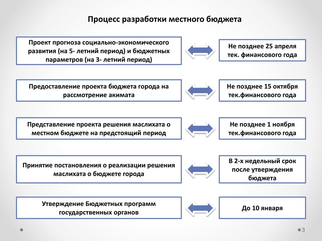 Сведения необходимые для составления бюджета