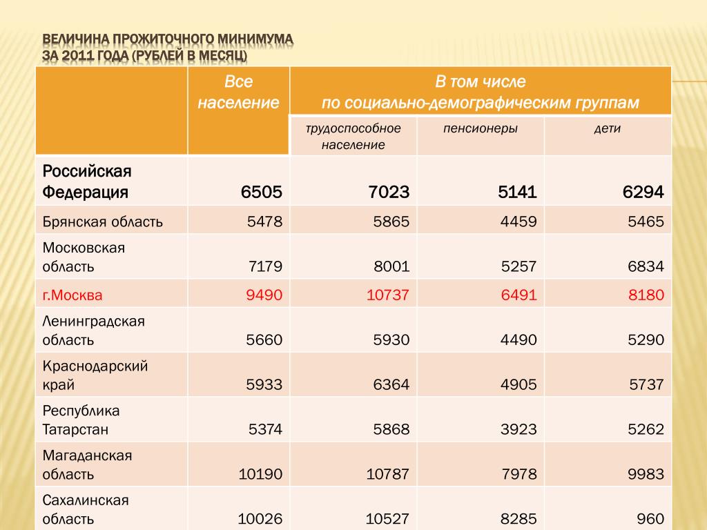 Прожиточный минимум трудоспособного населения в 2025 году Прожиточный минимум трудоспособного населения в 2025 году