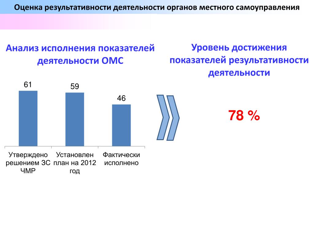 Исполнение показателей. Результативность работы. Результативные показатели деятельности. Показатели результативности национальных проектов. Показатели эффективности деятельности химической лаборатории.