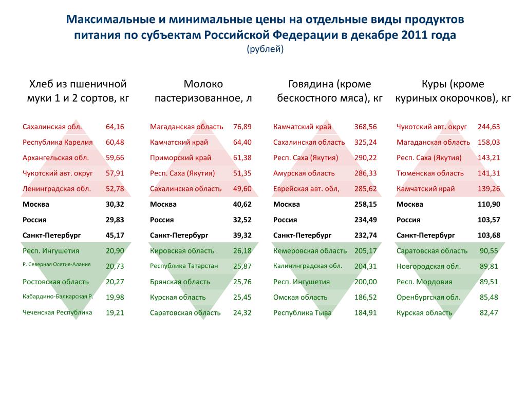 Стоимость уровня жизни. Округа России максимальные и минимальные. Минимальная и максимальная цена. Уровень жизни Магаданской области. Субъекты питания.