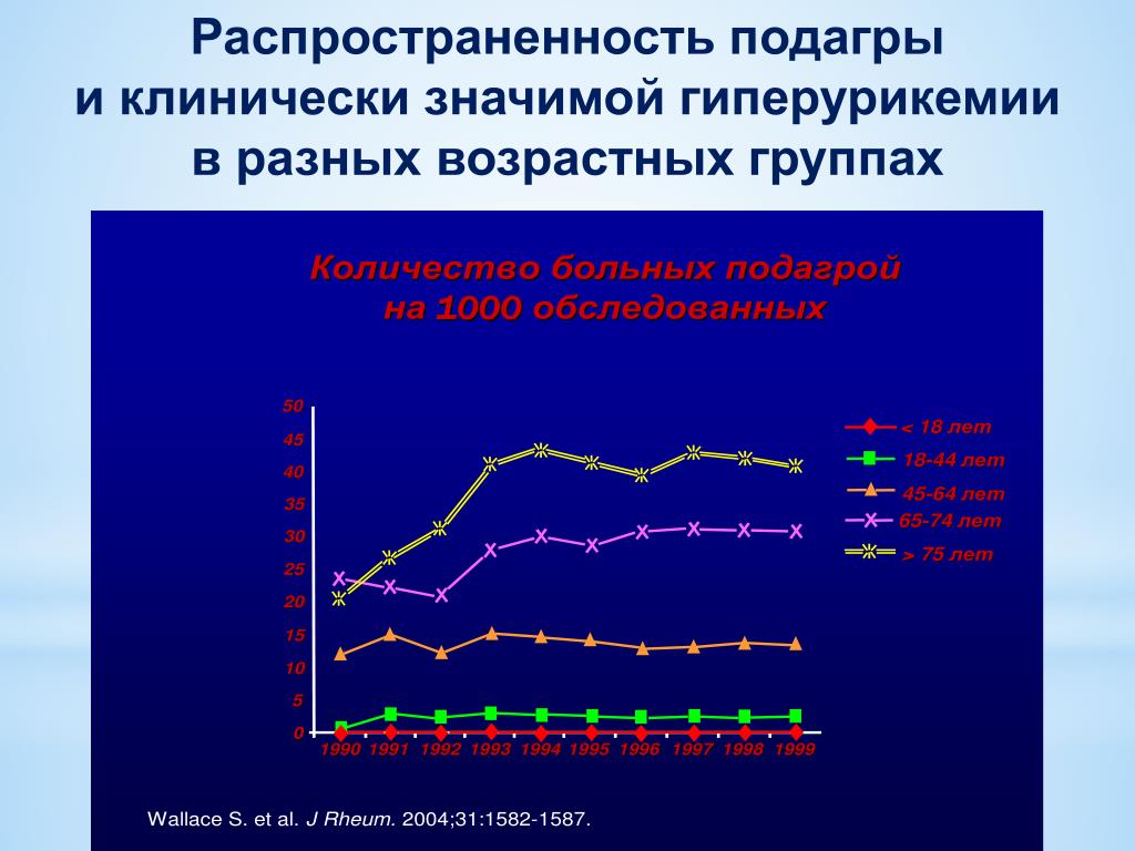 С различными заболеваниями 1. Распространенность подагры. Подагра статистика заболевания в России. Подагра статистика заболеваемости. Подагра частота встречаемости.